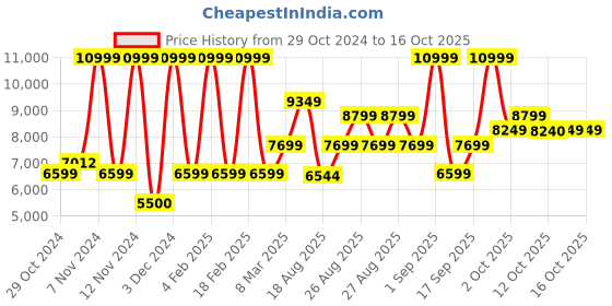 ajio.com aldo Women Colour-Block Tote Bag with Key Fob aldo Price History Graph from 29 Oct 2024 to 14 Oct 2025