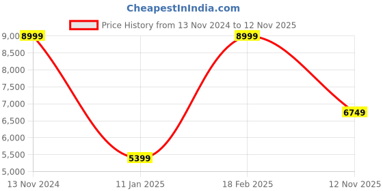 ajio.com aldo Women Colourblock Crossbody Bag with Chain Strap aldo Price History Graph from 13 Nov 2024 to 12 Nov 2025