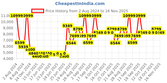 ajio.com aldo Women Colourblock Shoulder Bag with Adjustable Strap aldo Price History Graph from 2 Aug 2024 to 16 Nov 2025