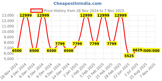 ajio.com aldo Women Crochet Tote Bag with Pouch aldo Price History Graph from 28 Nov 2024 to 4 Nov 2025