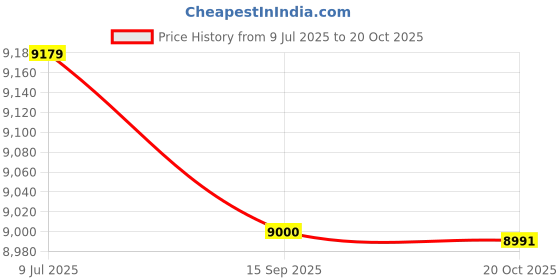 ajio.com aldo Women Embellished Chunky Heeled Sandals aldo Price History Graph from 9 Jul 2025 to 20 Oct 2025