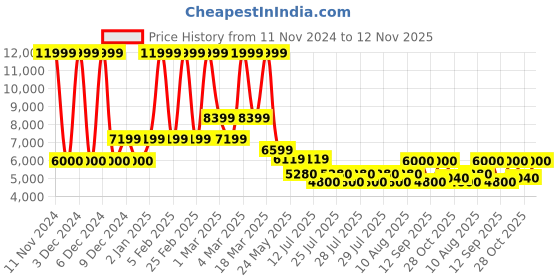 ajio.com aldo Women Embellished Shoulder Bag with Chain Strap aldo Price History Graph from 11 Nov 2024 to 12 Nov 2025