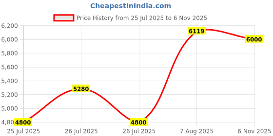 ajio.com aldo Women Embellished Sling Bag aldo Price History Graph from 25 Jul 2025 to 6 Nov 2025