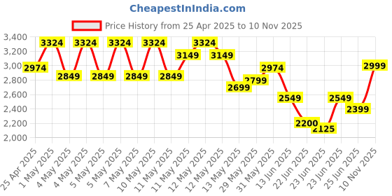 ajio.com aldo Women Faux-Fur Bucket Hat aldo Price History Graph from 25 Apr 2025 to 10 Nov 2025