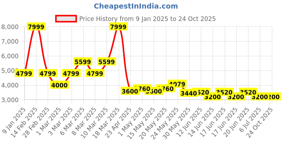 ajio.com aldo Women Flat Sandals aldo Price History Graph from 9 Jan 2025 to 24 Oct 2025