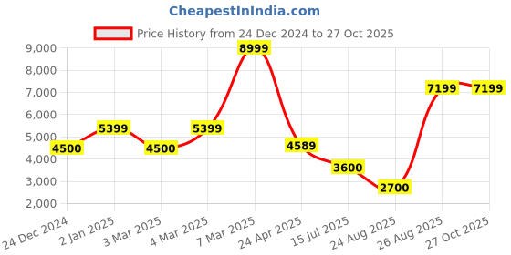 ajio.com aldo Women Flat Sandals aldo Price History Graph from 24 Dec 2024 to 26 Oct 2025