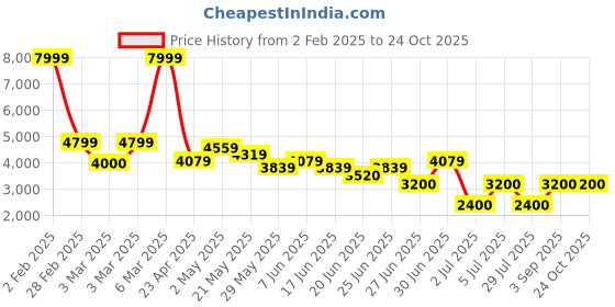 ajio.com aldo Women Flat Sandals aldo Price History Graph from 2 Feb 2025 to 23 Oct 2025