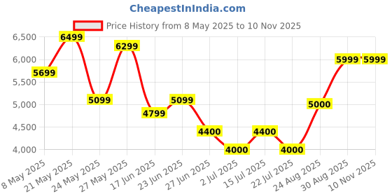 ajio.com aldo Women Flat Sandals aldo Price History Graph from 8 May 2025 to 8 Nov 2025