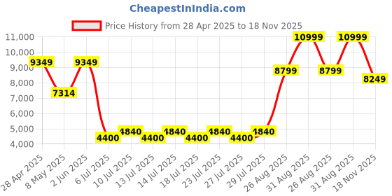 ajio.com aldo Women Flat Sandals with Fabric Upper aldo Price History Graph from 28 Apr 2025 to 18 Nov 2025