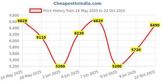 ajio.com aldo Women Flat Sandals with Fabric Upper aldo Price History Graph from 24 May 2025 to 22 Oct 2025