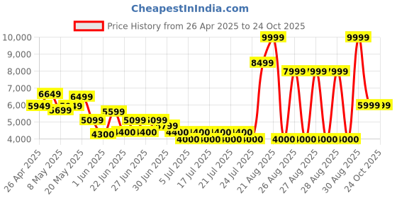 ajio.com aldo Women Flat Sandals With Synthetic Upper aldo Price History Graph from 26 Apr 2025 to 24 Oct 2025