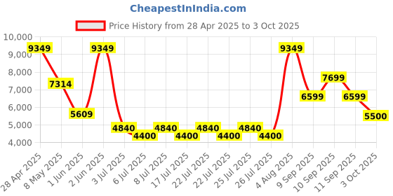 ajio.com aldo Women Flat Sandals With Synthetic Upper aldo Price History Graph from 28 Apr 2025 to 3 Oct 2025