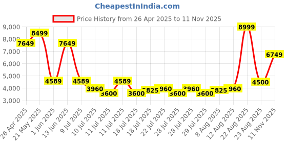 ajio.com aldo Women Flat Sandals with Synthetic upper aldo Price History Graph from 26 Apr 2025 to 11 Nov 2025
