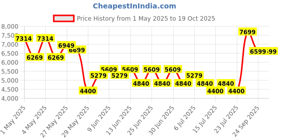 ajio.com aldo Women Flat Sandals With Synthetic Upper aldo Price History Graph from 1 May 2025 to 18 Oct 2025