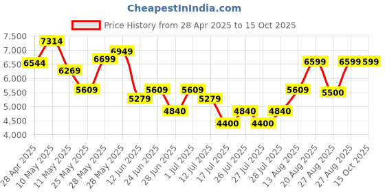 ajio.com aldo Women Flat Sandals with Synthetic Upper aldo Price History Graph from 28 Apr 2025 to 14 Oct 2025