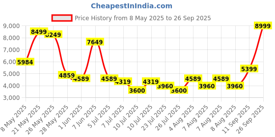 ajio.com aldo Women Flat Sandals With Synthetic Upper aldo Price History Graph from 8 May 2025 to 26 Sep 2025