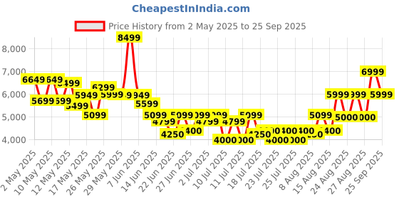 ajio.com aldo Women Flat Sandals With Synthetic Upper aldo Price History Graph from 2 May 2025 to 25 Sep 2025
