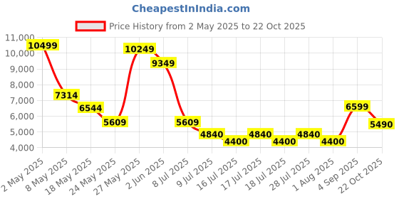 ajio.com aldo Women Flat Sandals with Synthetic Upper aldo Price History Graph from 2 May 2025 to 22 Oct 2025