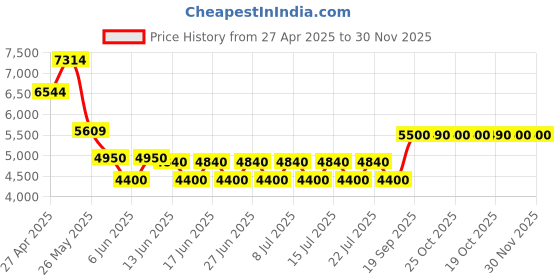 ajio.com aldo Women Flat Sandals With Synthetic Upper aldo Price History Graph from 27 Apr 2025 to 30 Nov 2025