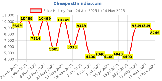 ajio.com aldo Women Flat Sandals with Synthetic upper aldo Price History Graph from 24 Apr 2025 to 14 Nov 2025
