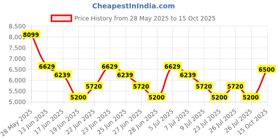 ajio.com aldo Women Flat Sandals With Synthetic Upper aldo Price History Graph from 28 May 2025 to 15 Oct 2025