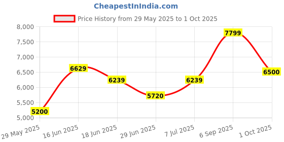 ajio.com aldo Women Flat Sandals With Synthetic Upper aldo Price History Graph from 29 May 2025 to 1 Oct 2025