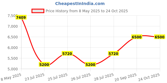 ajio.com aldo Women Flat Sandals with Synthetic upper aldo Price History Graph from 8 May 2025 to 24 Oct 2025