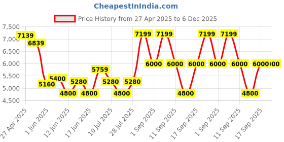 ajio.com aldo Women Flat Sandals With Synthetic Upper aldo Price History Graph from 27 Apr 2025 to 5 Dec 2025