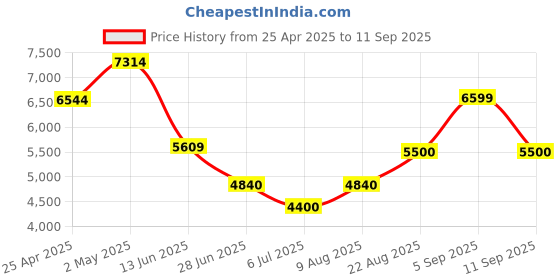 ajio.com aldo Women Flat Sandals with Synthetic upper aldo Price History Graph from 25 Apr 2025 to 11 Sep 2025