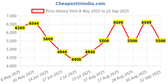 ajio.com aldo Women Flat Sandals with Synthetic upper aldo Price History Graph from 8 May 2025 to 22 Sep 2025