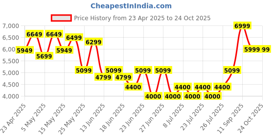 ajio.com aldo Women Flat Sandals With Synthetic Upper aldo Price History Graph from 23 Apr 2025 to 24 Oct 2025