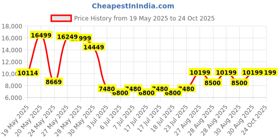ajio.com aldo Women Flat Sandals with Synthetic upper aldo Price History Graph from 19 May 2025 to 23 Oct 2025