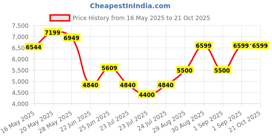 ajio.com aldo  Women Flat Sandals with Synthetic upper aldo Price History Graph from 16 May 2025 to 21 Oct 2025
