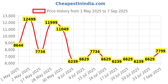 ajio.com aldo Women Floral Print Shoulder Bag with Detachable Strap aldo Price History Graph from 1 May 2025 to 7 Sep 2025