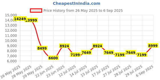 ajio.com aldo Women Floral Print Sling Bag with Pouch aldo Price History Graph from 26 May 2025 to 6 Sep 2025