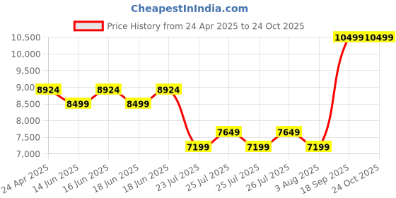 ajio.com aldo Women Floral Print Tote Bag aldo Price History Graph from 24 Apr 2025 to 22 Oct 2025