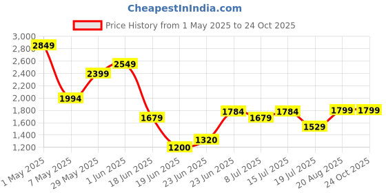 ajio.com aldo Women Full-Rim Square Sunglasses aldo Price History Graph from 1 May 2025 to 24 Oct 2025