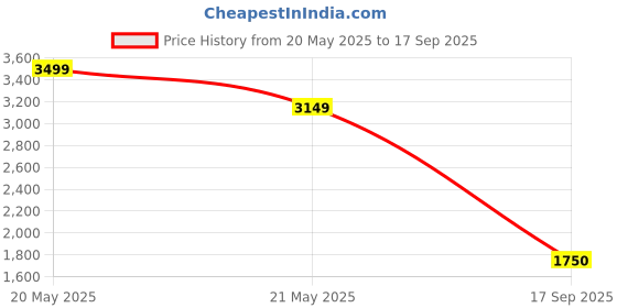 ajio.com aldo Women Gold-Plated Bangles aldo Price History Graph from 20 May 2025 to 17 Sep 2025