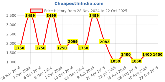ajio.com aldo Women Gold-Plated Stone-Studded Short Necklace aldo Price History Graph from 28 Nov 2024 to 21 Oct 2025