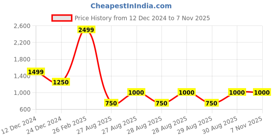 ajio.com aldo Women Gold-Plated Stud Earrings aldo Price History Graph from 12 Dec 2024 to 4 Nov 2025