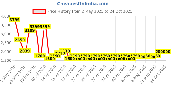 ajio.com aldo Women Half-Rim Cat-Eye Sunglasses aldo Price History Graph from 2 May 2025 to 24 Oct 2025