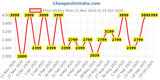 ajio.com aldo Women Hand Bag aldo Price History Graph from 11 Nov 2024 to 23 Oct 2025