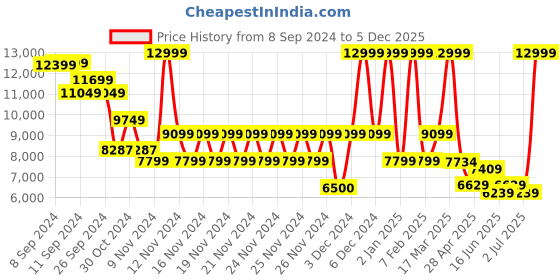 ajio.com aldo Women Handbag with Carry Handles aldo Price History Graph from 8 Sep 2024 to 5 Dec 2025