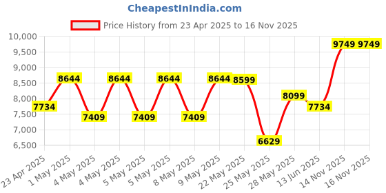 ajio.com aldo Women Handbag with Carry Straps aldo Price History Graph from 23 Apr 2025 to 14 Nov 2025
