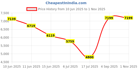 ajio.com aldo Women Handbag with Carry Straps aldo Price History Graph from 10 Jun 2025 to 31 Oct 2025
