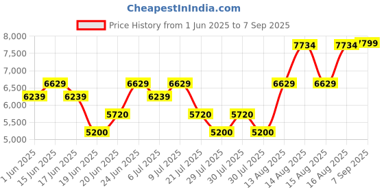 ajio.com aldo Women Handbag with Detachable Strap aldo Price History Graph from 1 Jun 2025 to 7 Sep 2025