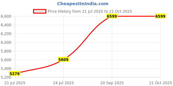 ajio.com aldo Women Handbag with Detachable Strap  aldo Price History Graph from 21 Jul 2025 to 21 Oct 2025