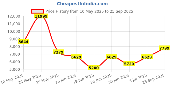 ajio.com aldo Women Handbag with Zip Closure aldo Price History Graph from 10 May 2025 to 25 Sep 2025