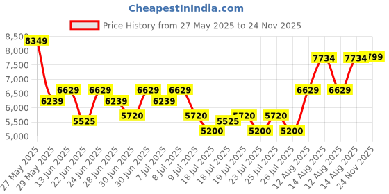 ajio.com aldo Women Handbag with Zip Closure aldo Price History Graph from 27 May 2025 to 24 Nov 2025