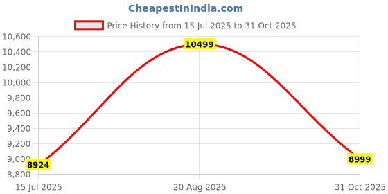 ajio.com aldo Women Handbag with Zip Closure aldo Price History Graph from 15 Jul 2025 to 31 Oct 2025